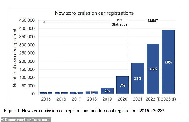 This chart shows the UK's uptake of electric cars since 2015, based on figures provided to the Government by the SMMT