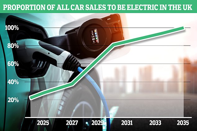 Electric future: The proposal for the ZEV mandate shows how electric vehicle sales will need to rise in the next 11 years