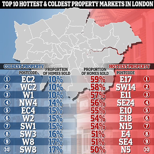Micro markets: The proportion of homes on the market that are either sold or under offer in London will greatly depend on each postcode