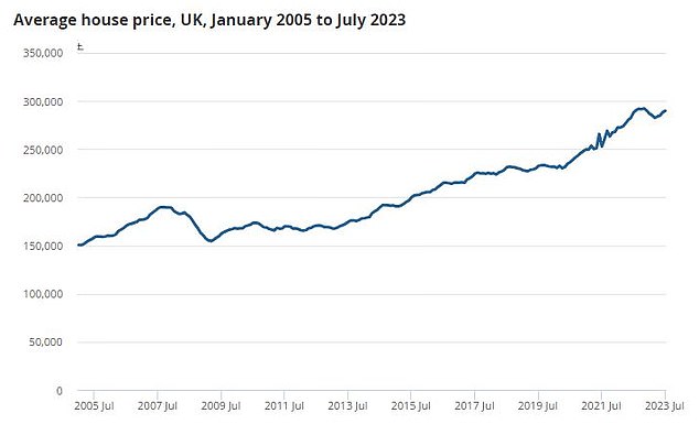 Turning point: The average house prices across the UK were up just 0.6% in the year to July. This time last year house prices were