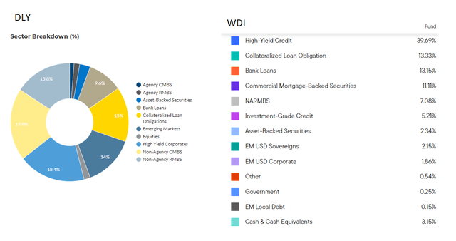 DLY Vs. WDI Portfolio Comparison