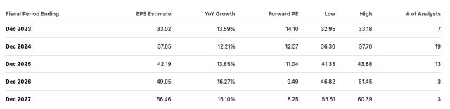 Elevance analyst EPS growth estimates