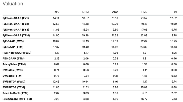 Elevance comps valuation