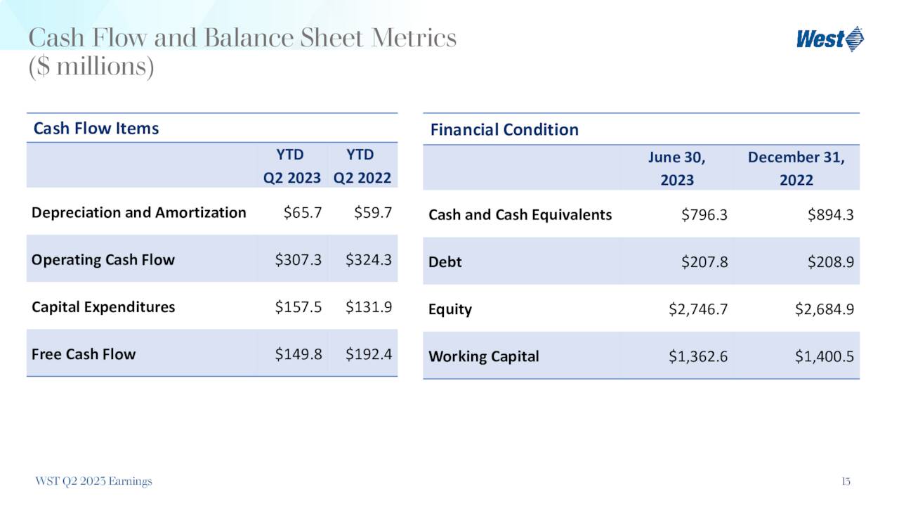 Cash Flow and Balance Sheet Metrics