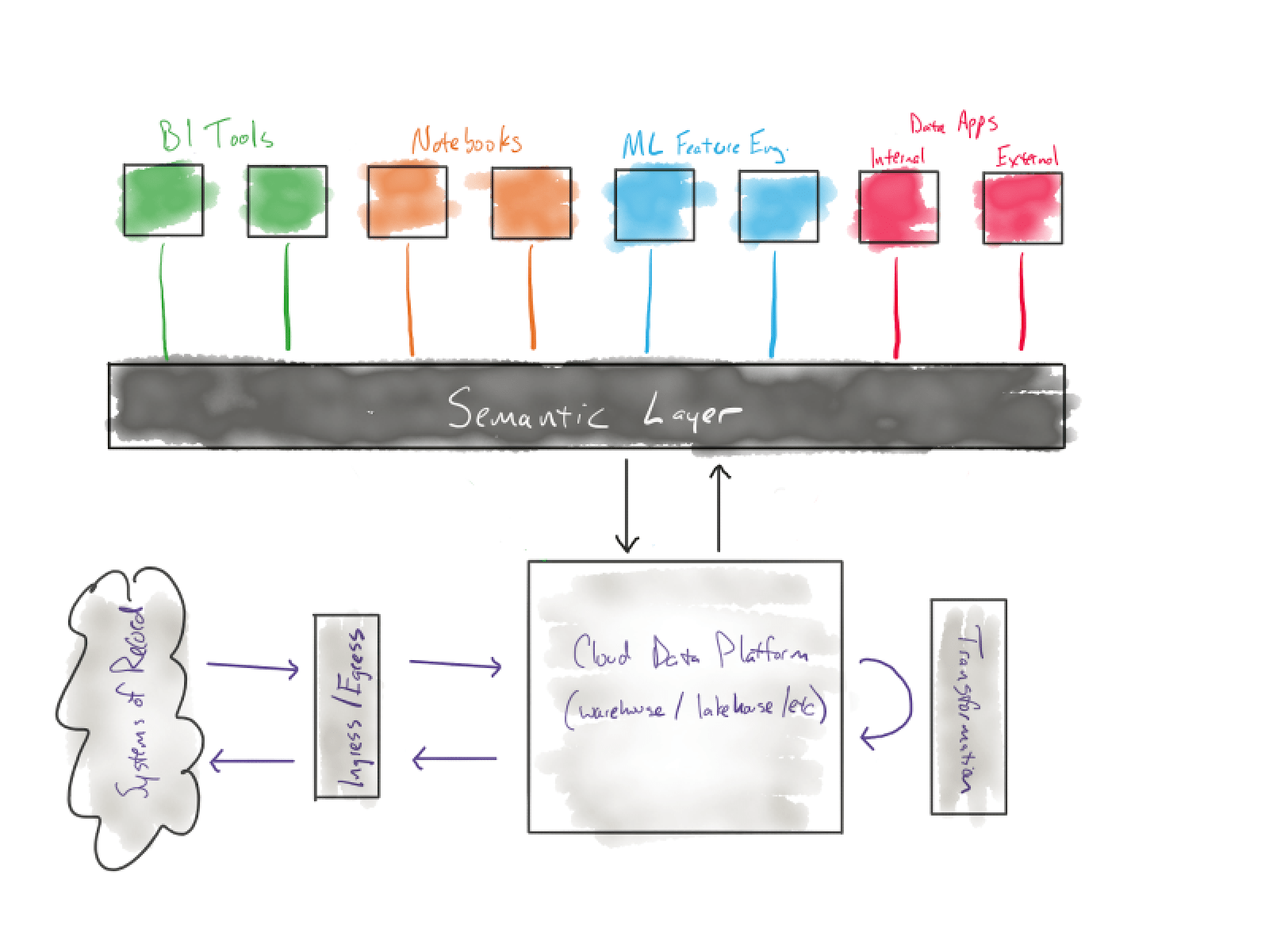 Dbt Labs' modern data stack architecture