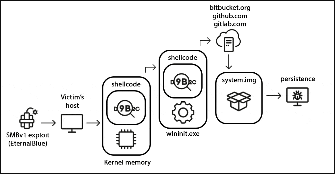 StripedFly's infection chain