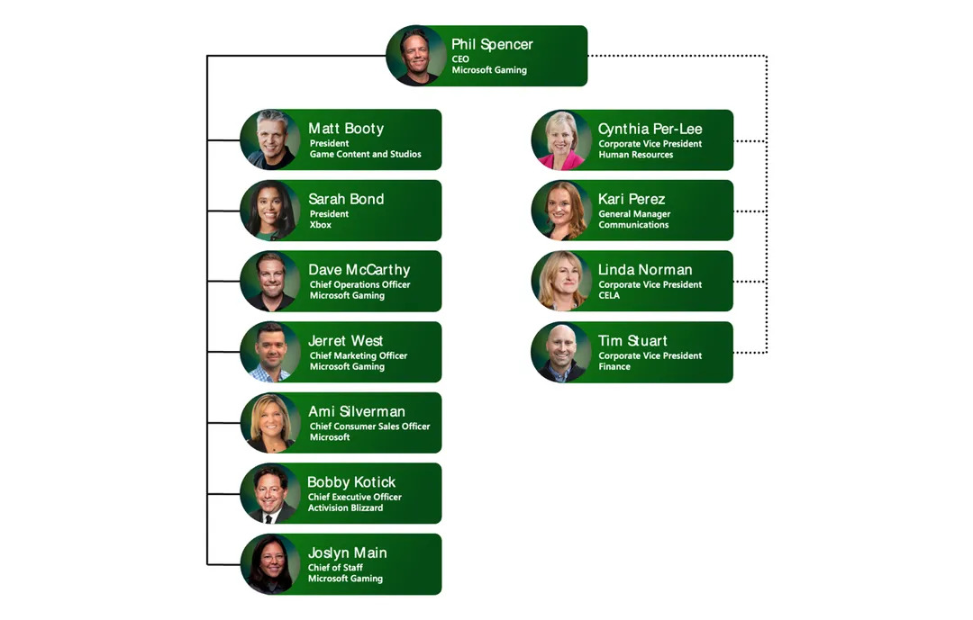 Xbox's new org chart following its Activision Blizzard acquisition