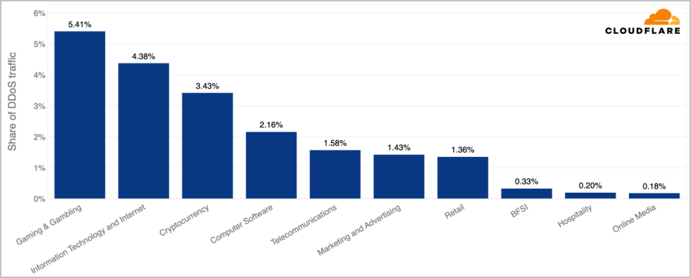 Most targeted industries in Q3 2023