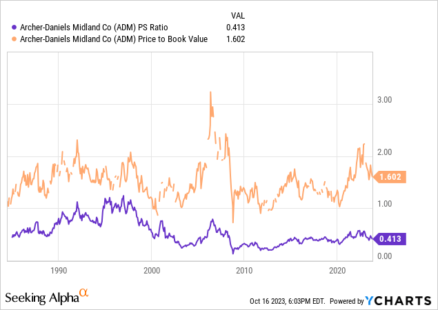 YCharts - ADM, Price to Sales & Book Value, Since 1986