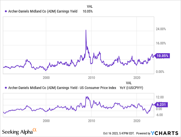 YCharts - ADM, Earnings Yield vs. U.S. CPI Rate, Since 1990