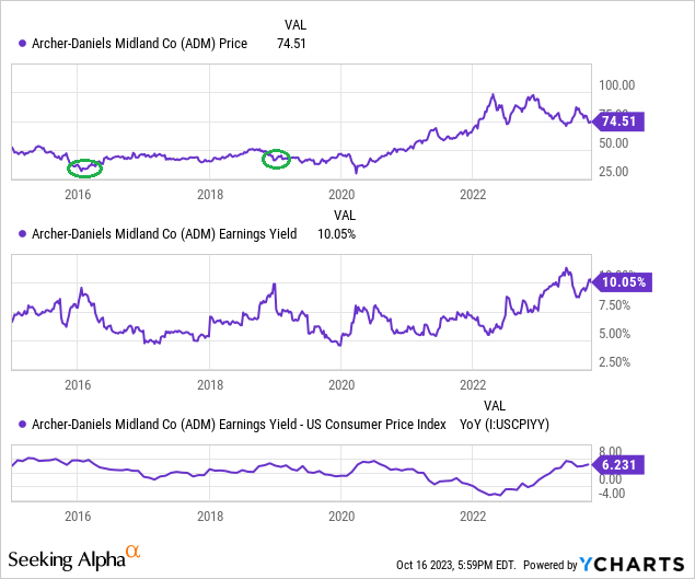 YCharts - ADM, Price Changes, Earnings Yield vs. U.S. CPI Rate, 2015-Present, Author Reference Points