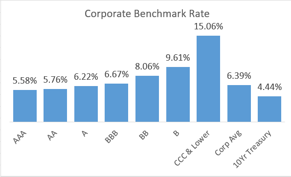 Corporate Debt Benchmark Rates