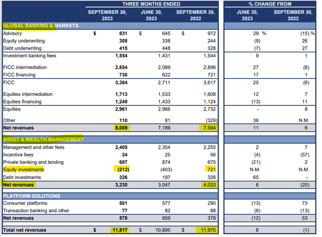 Operating Results of Goldman Sachs