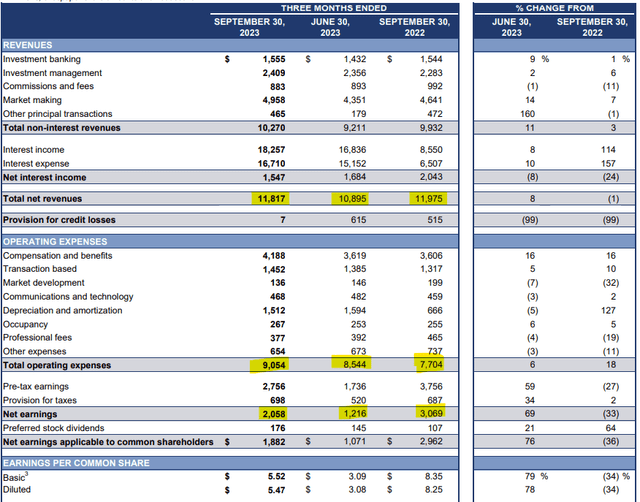 Goldman Sachs Income Statement