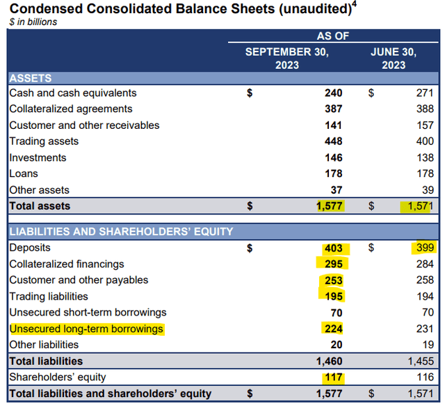 Goldman Sachs Balance Sheet