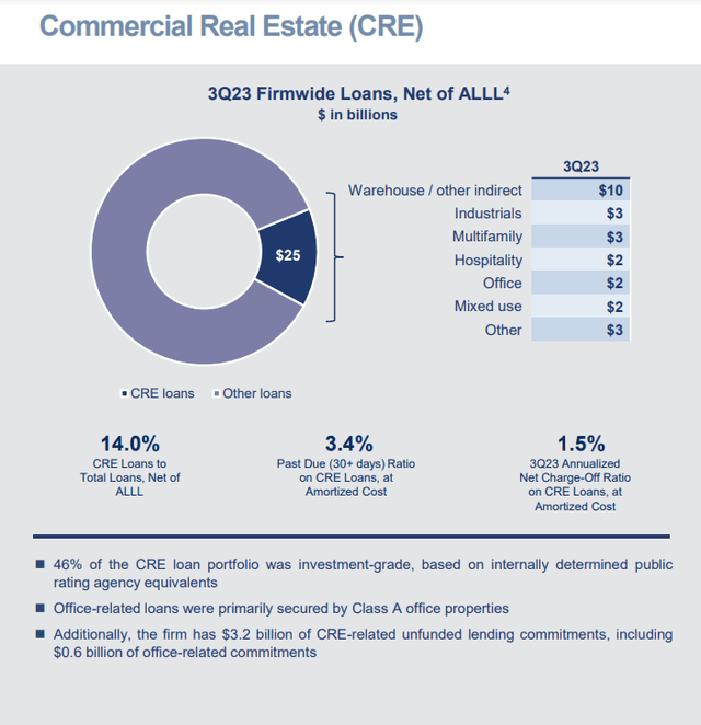 Goldman Sachs CRE Exposure