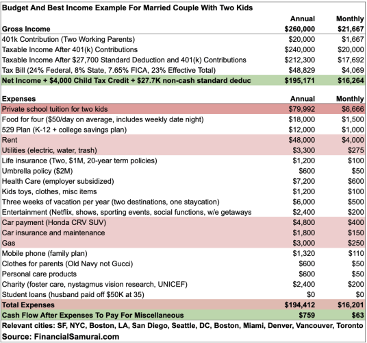 $260,000 a year household budget with two kids in private school 