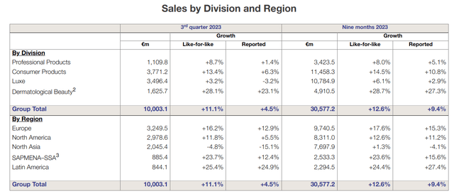 L’Oréal Finance: Sales at 30 September 2023