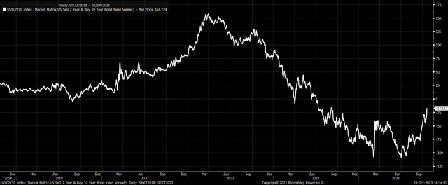 Yield Curve