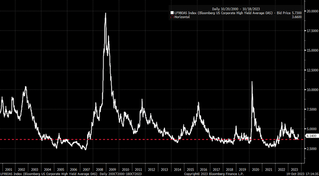 credit spreads