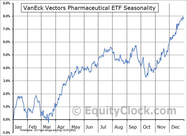 PPH: Very Bullish November-December Seasonality On Tap