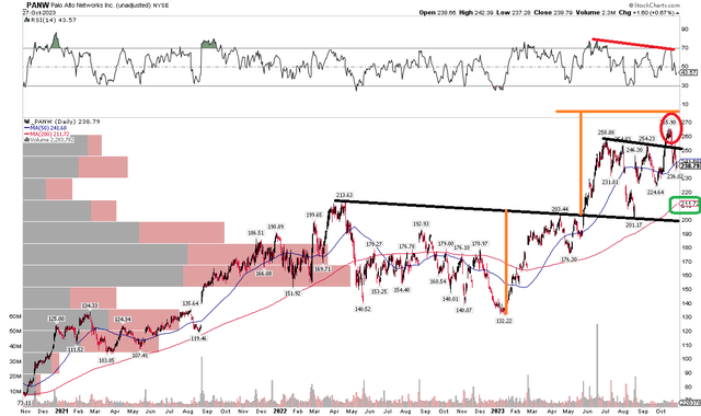 PANW: Negative RSI Divergence, Possible False Breakout