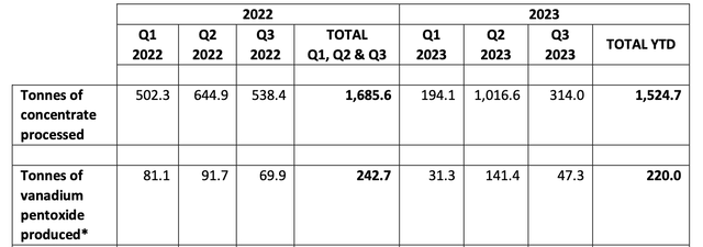 Q3 Production Results