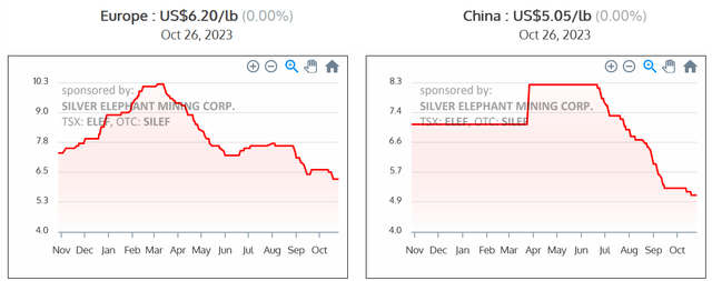 Europe & China Vanadium Pentoxide [V2O5] Flake 98% one year price chart