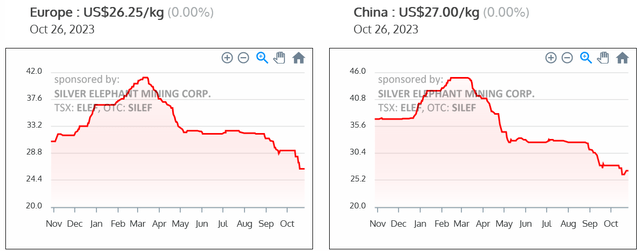 China and Europe Ferrovanadium [FeV] 80% one year price chart