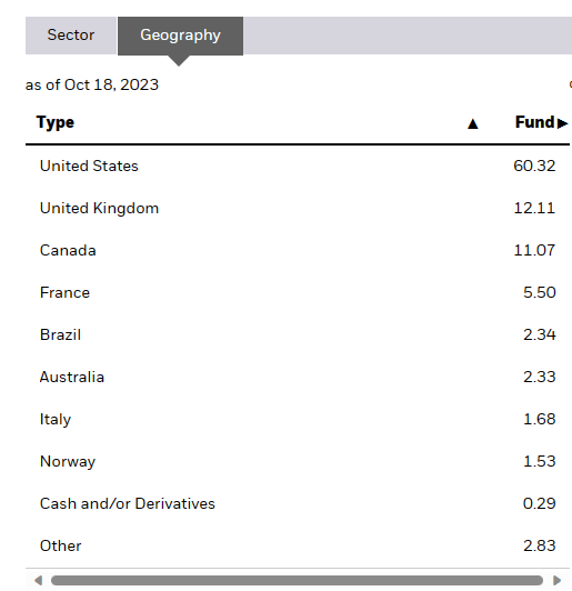 Countries