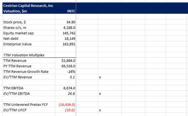 INTC Valuation Analysis