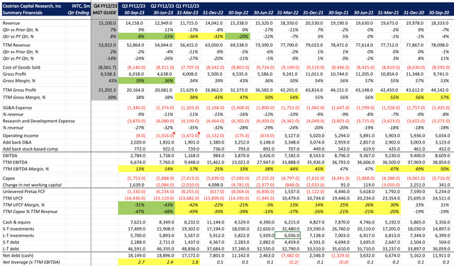 INTC Fundamentals