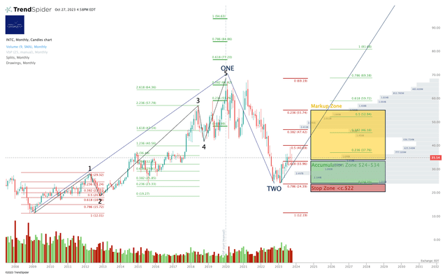 INTC Chart