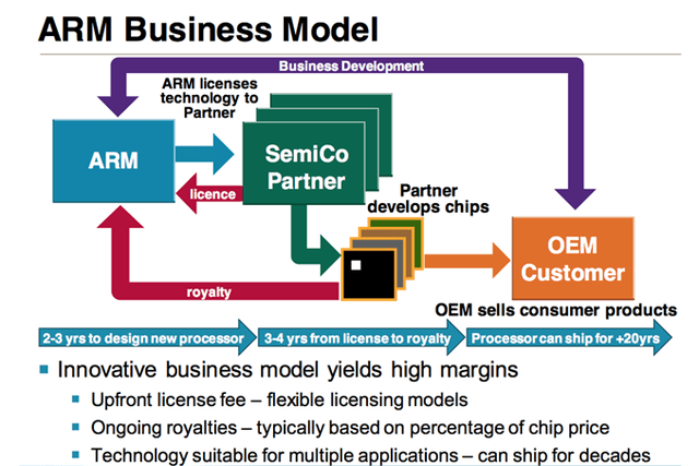 Arm's Business Model