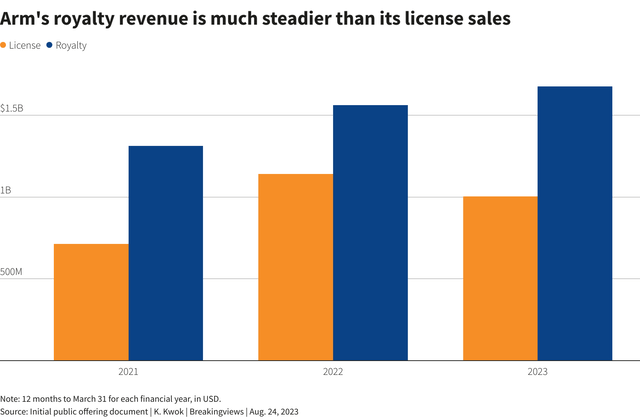 Arm's revenue trend