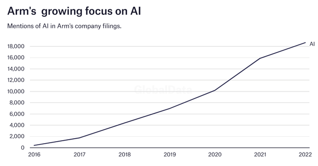 ARM and AI