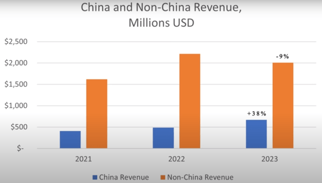 China Revenue