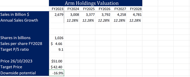 Arm's Valuation