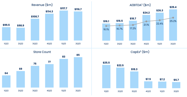 AYR Wellness 2023 Second Quarter Financial Details