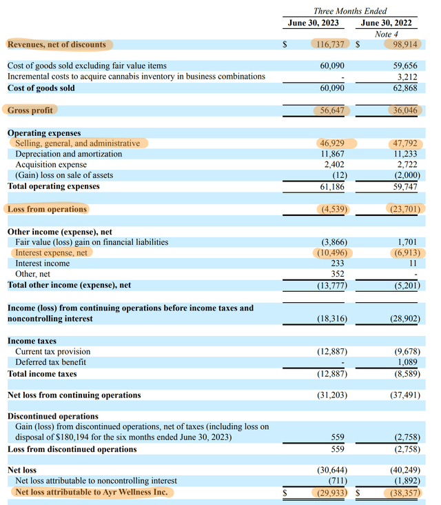 Ayr Wellness Inc. Fiscal 2023 Second Quarter Income Statement