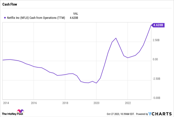 NFLX Cash from Operations (TTM) Chart