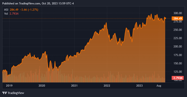 TradingView.