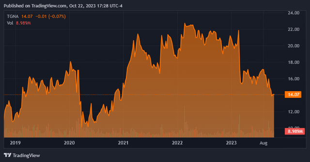 TradingView.