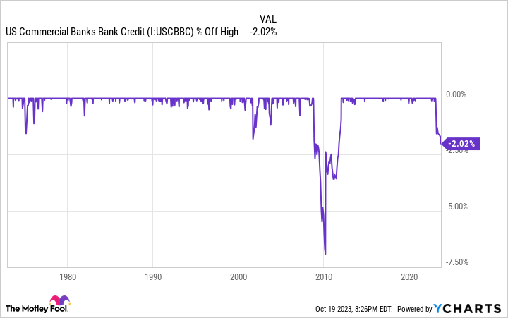 US Commercial Banks Bank Credit Chart