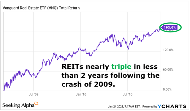 REITs recover from great financial crisis