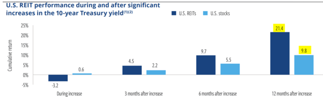 REITs outperform