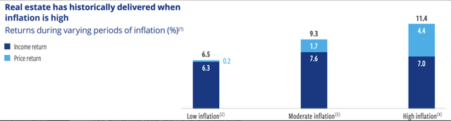 real estate outperforms when inflation is high