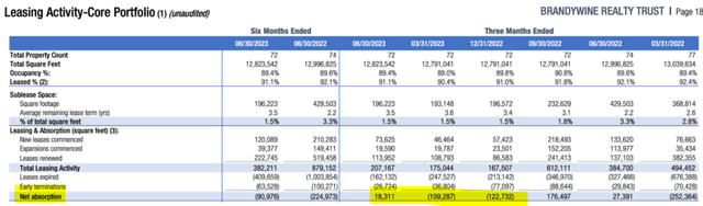 Brandywine Realty Trust releasing