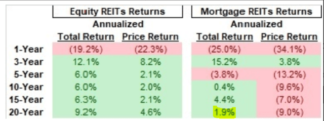 mortgage REIT performance