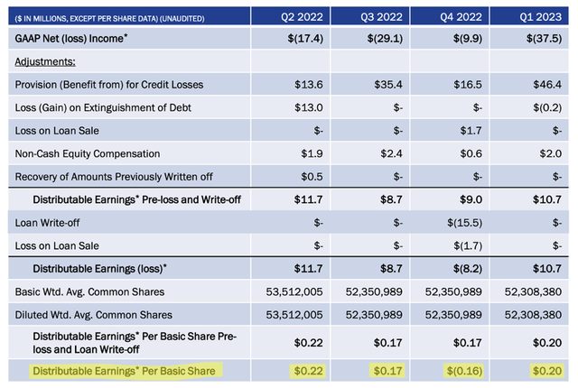 Granite Point Mortgage Trust supplement